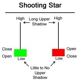 Nến Inverted Hamme và nến Shooting Star