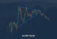 Chiến thuật chơi Olymp Trade với mô hình giá Triangle
