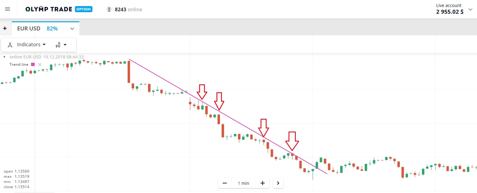 Mở lệnh giảm trong Downtrend