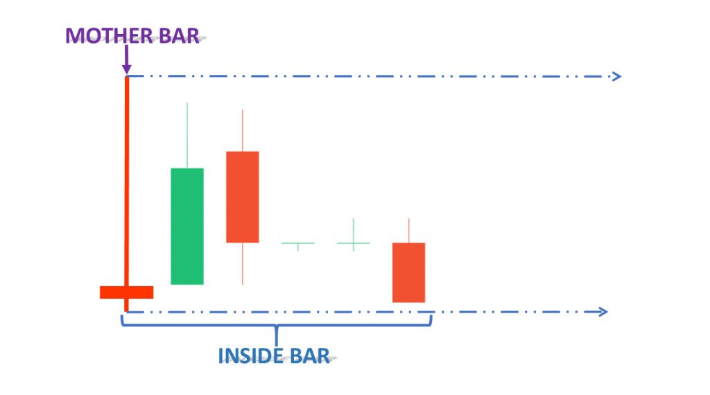 Mô hình nến Inside Bar là gì Cách giao dịch theo mô hình nến Inside Bar
