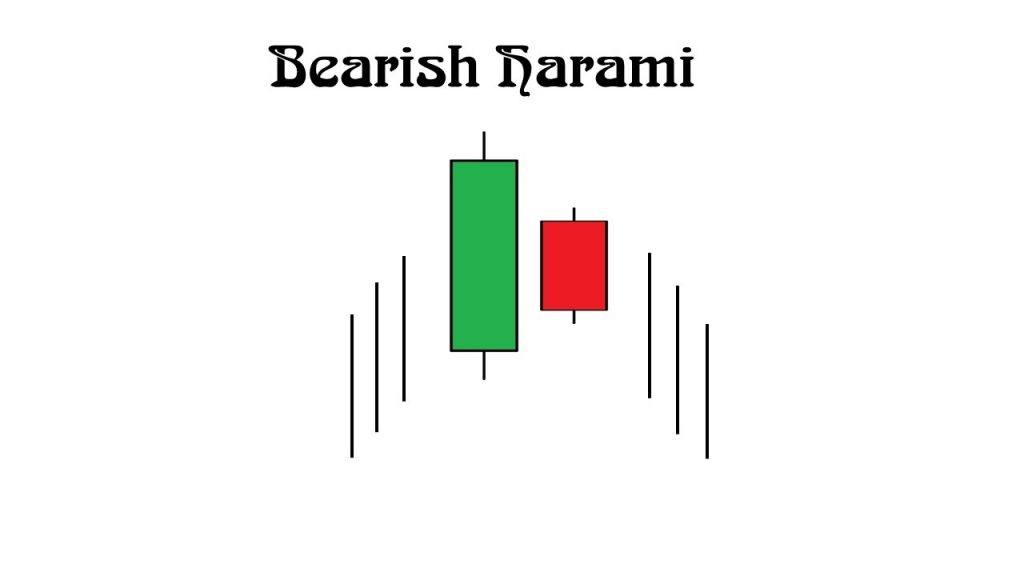 Đặc điểm nhận dạng mô hình nến Bearish Harami