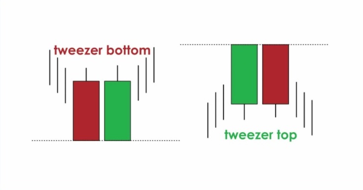 Mô hình nến Tweezer Tops và Bottoms