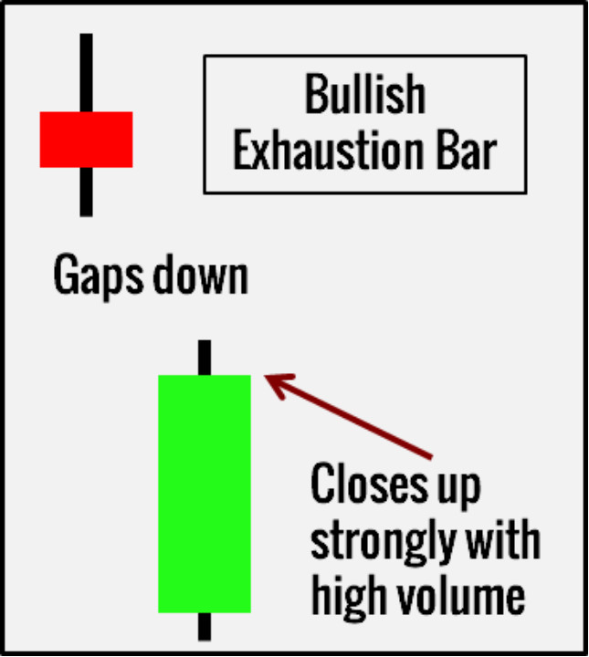 Mẫu hình nến Exhaustion Bar