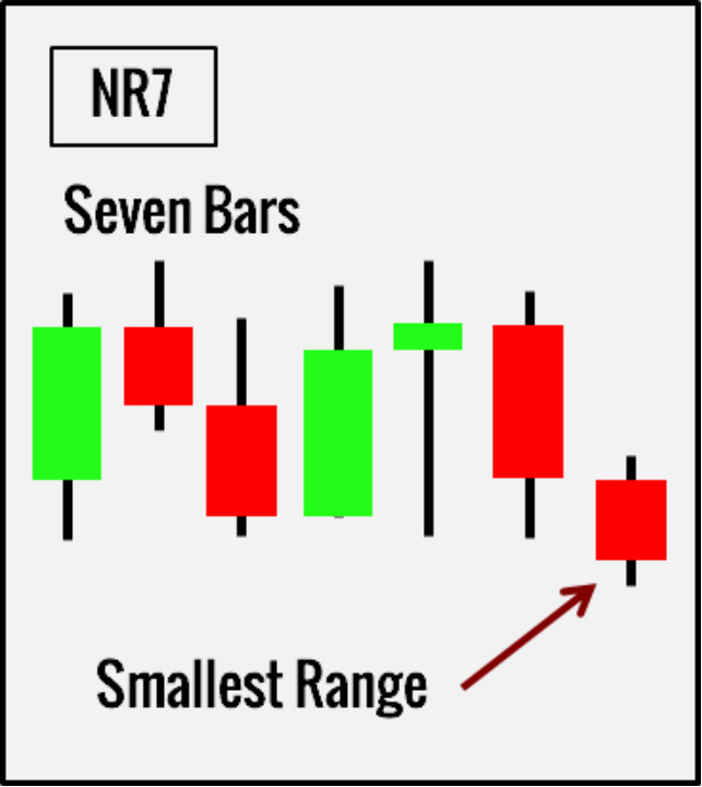 Mô hình cụm nến NR7