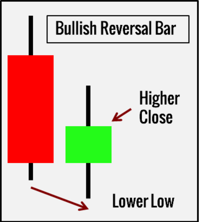 Mô hình nến Bullish Reversal Bar