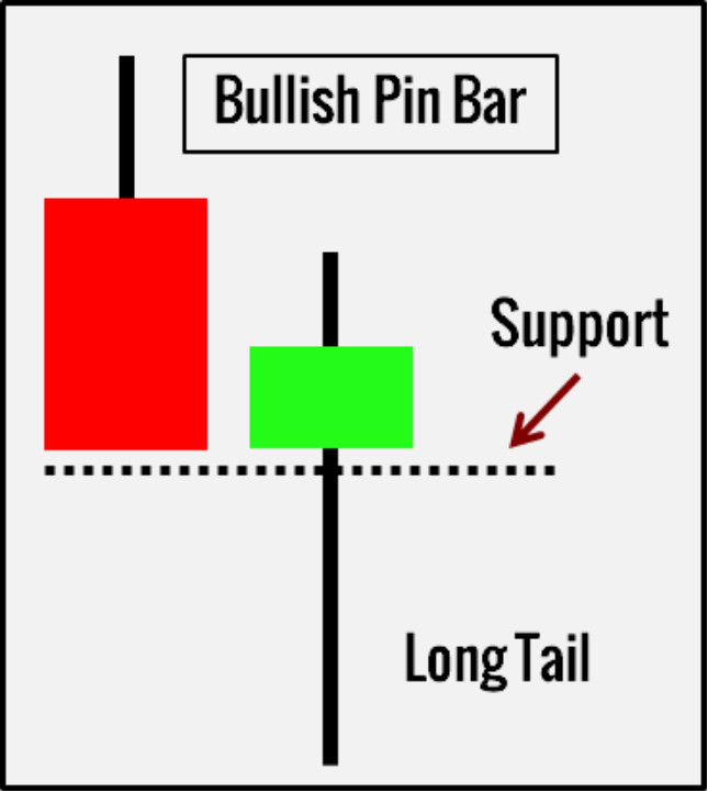 Mô hình nến Pin Bar