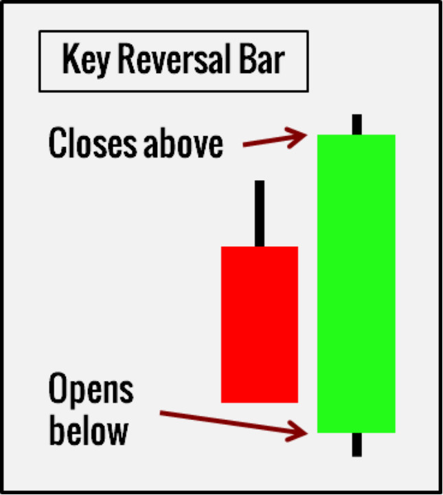 Nến đảo chiều Key Reversal Bar