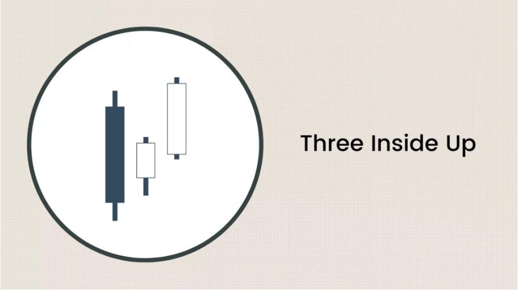 Mô hình nến Three Inside Up  Three Inside Down là gì  Investingvn