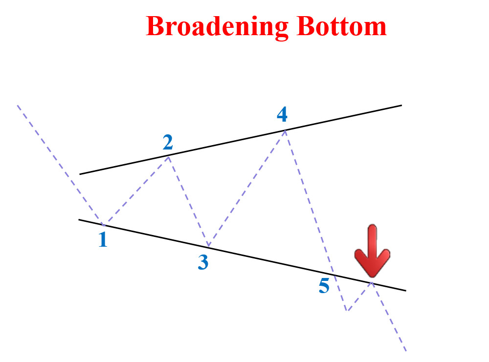 Đặc điểm mô hình giá Broadening Bottom