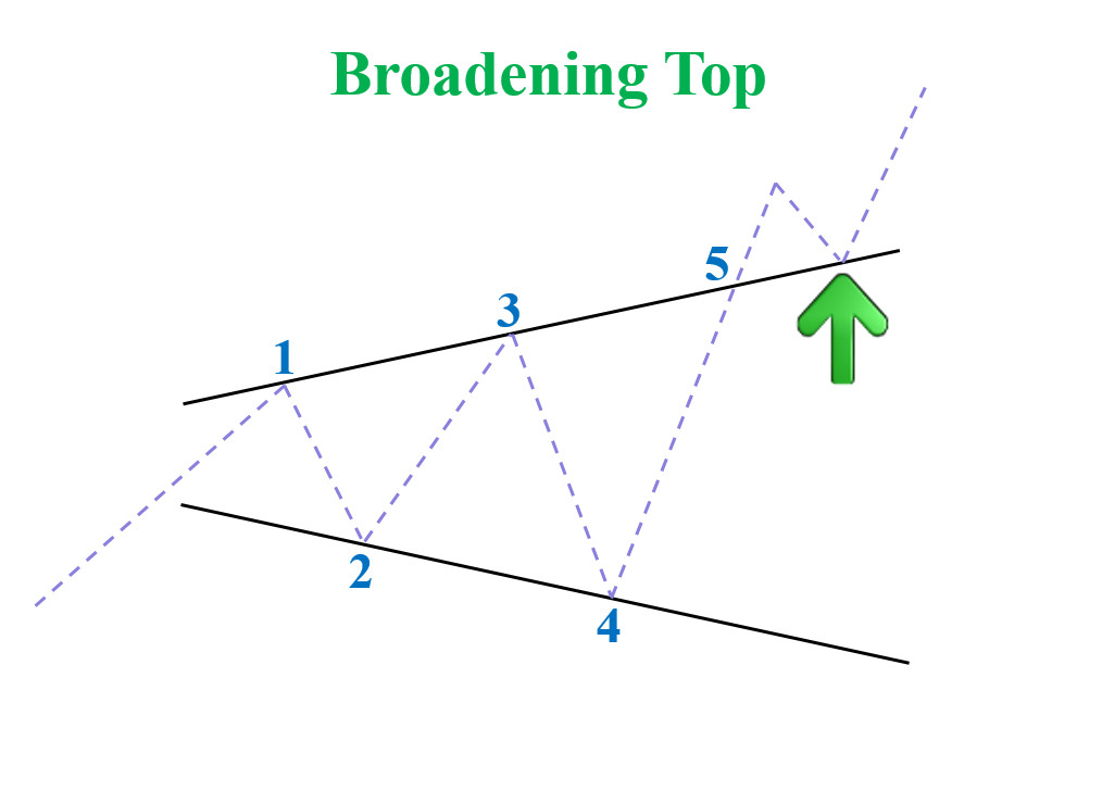 Đặc điểm mô hình giá Broadening Top