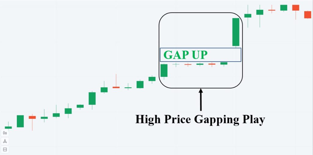Diễn biến tâm lý của mô hình High Price Gapping Play
