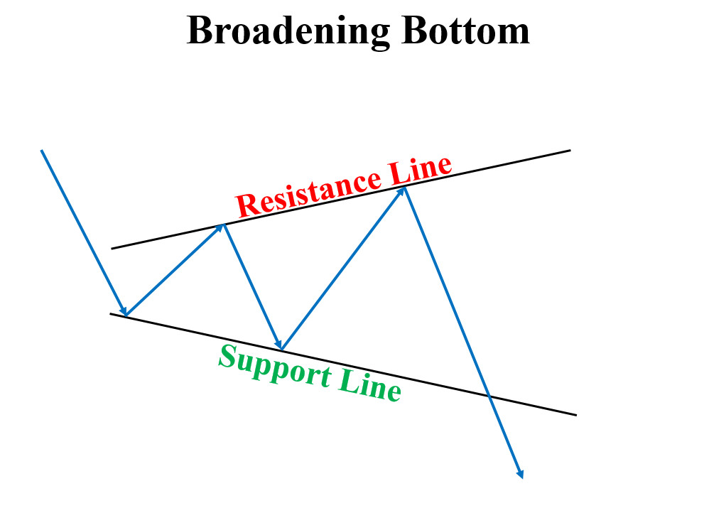 Mô hình giá Broadening Bottom