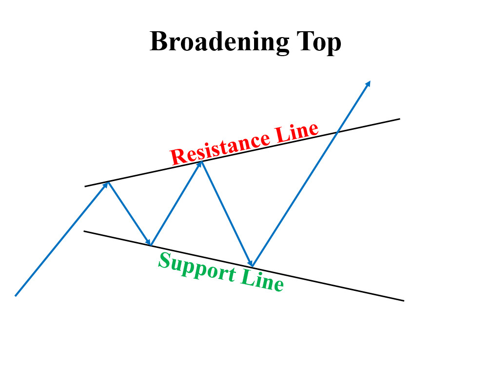 mô hình giá Broadening Top
