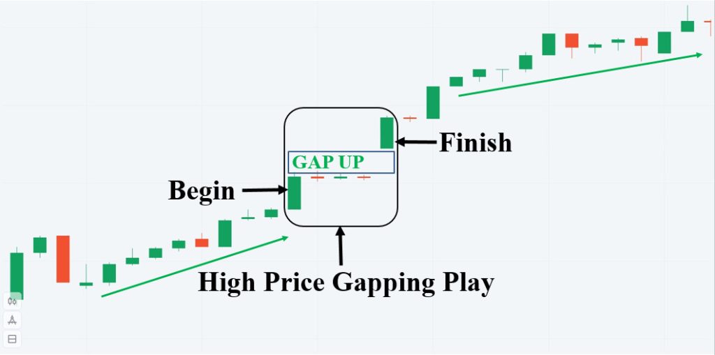 Mô hình nến High Price Gapping Play là gì