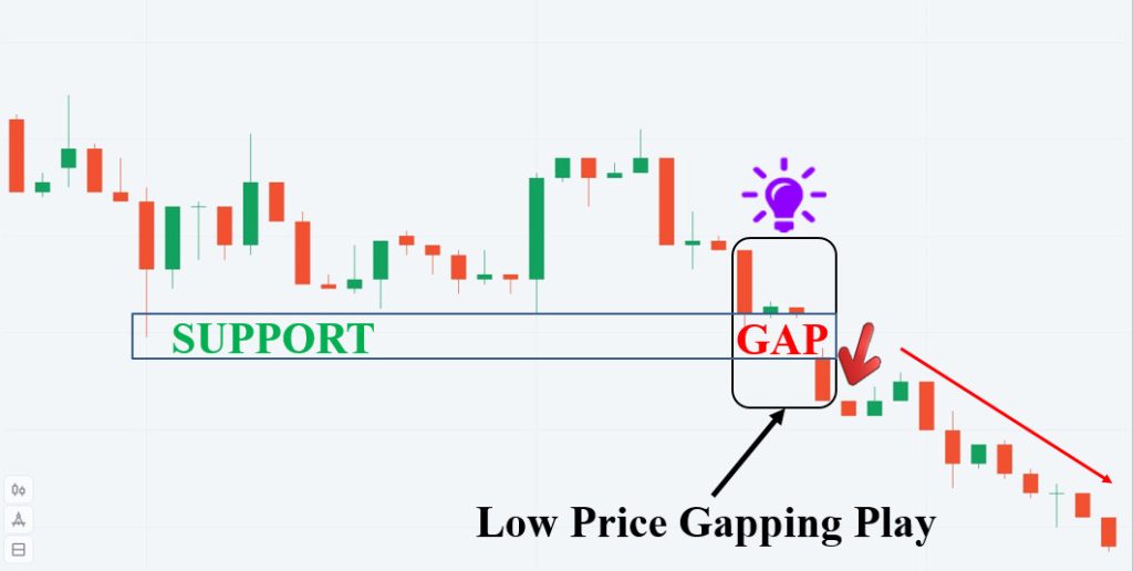 Mở lệnh Down với mô hình Low Price Gapping Play tại Olymp Trade