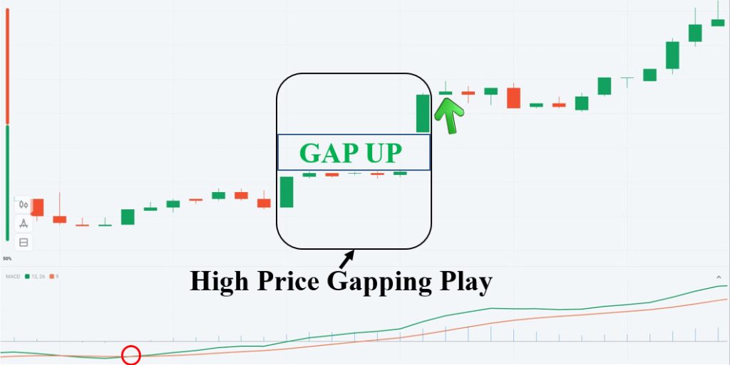 Mở lệnh Up khi kết hợp MACD và mô hình High Price Gapping Play