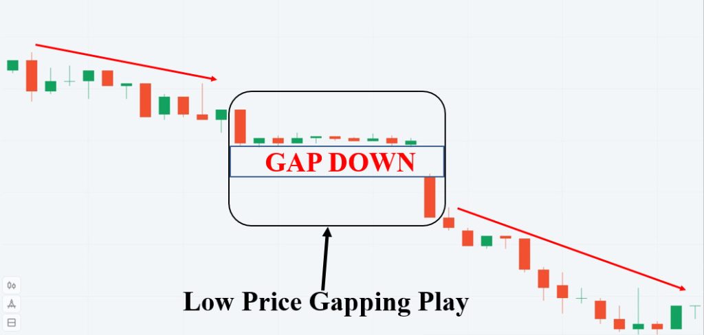Ý nghĩa của mô hình Low Price Gapping Play