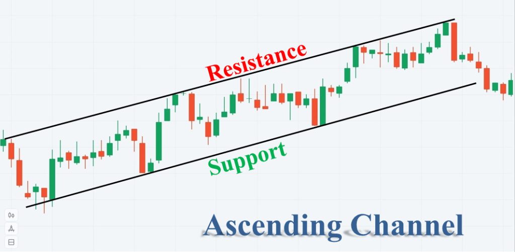 Ascending Channel trong Olymp Trade