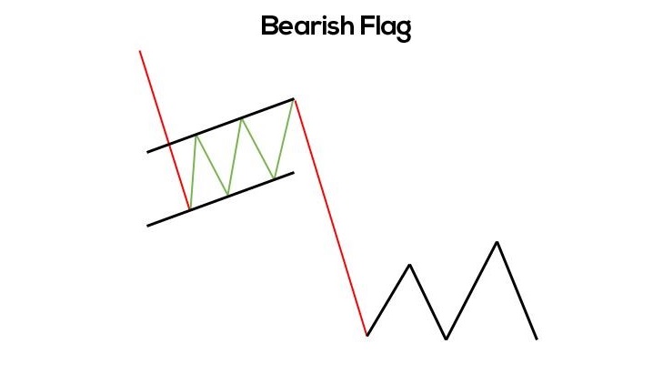 Mô hình giá Bearish Flag