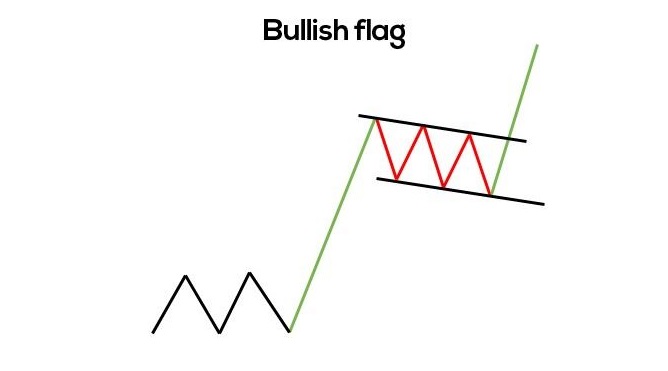 Mô hình giá Bullish Flag
