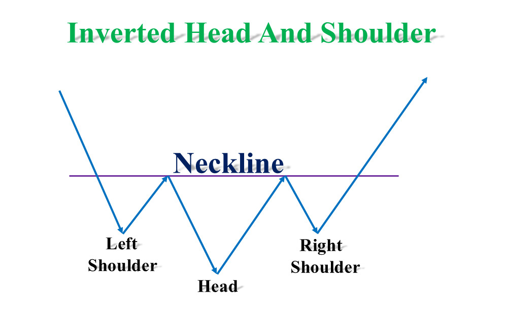 Mô hình giá Inverted Head And Shoulders