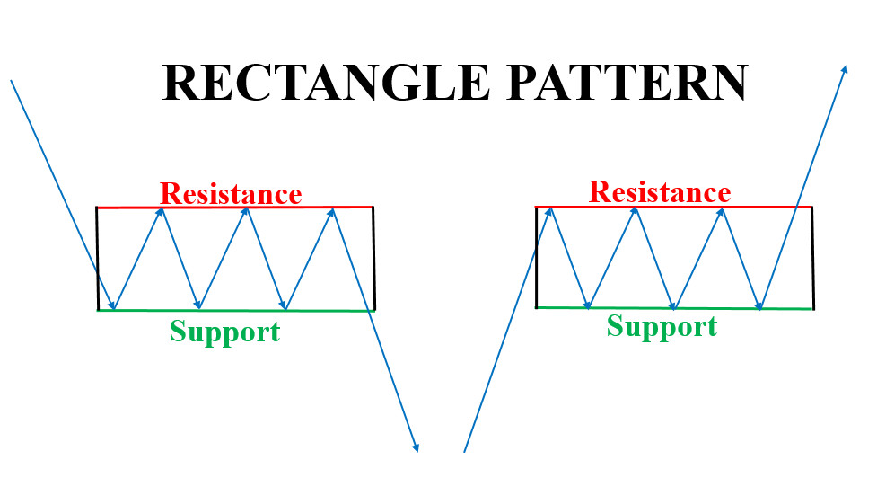 Mô hình giá Rectangle