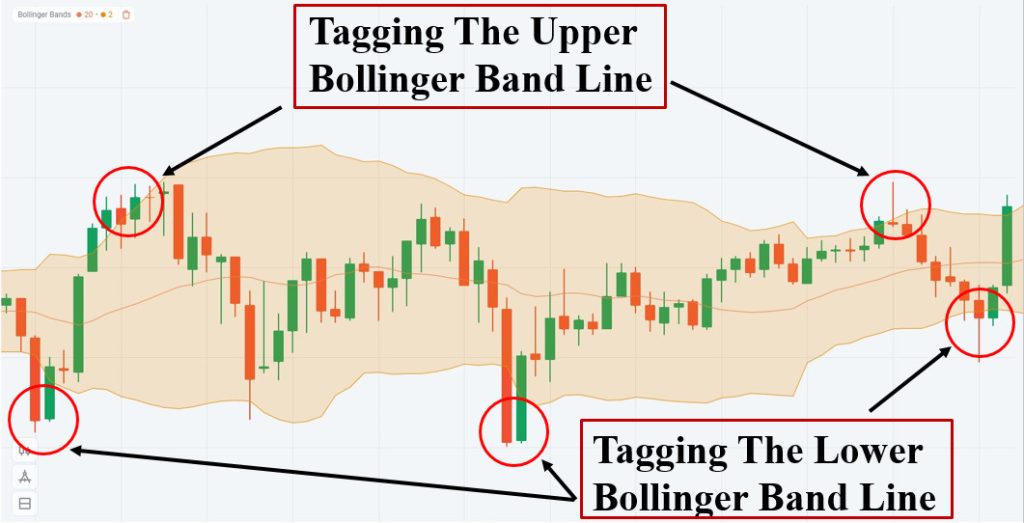 Chỉ báo Bollinger bands khi thị trường sideway