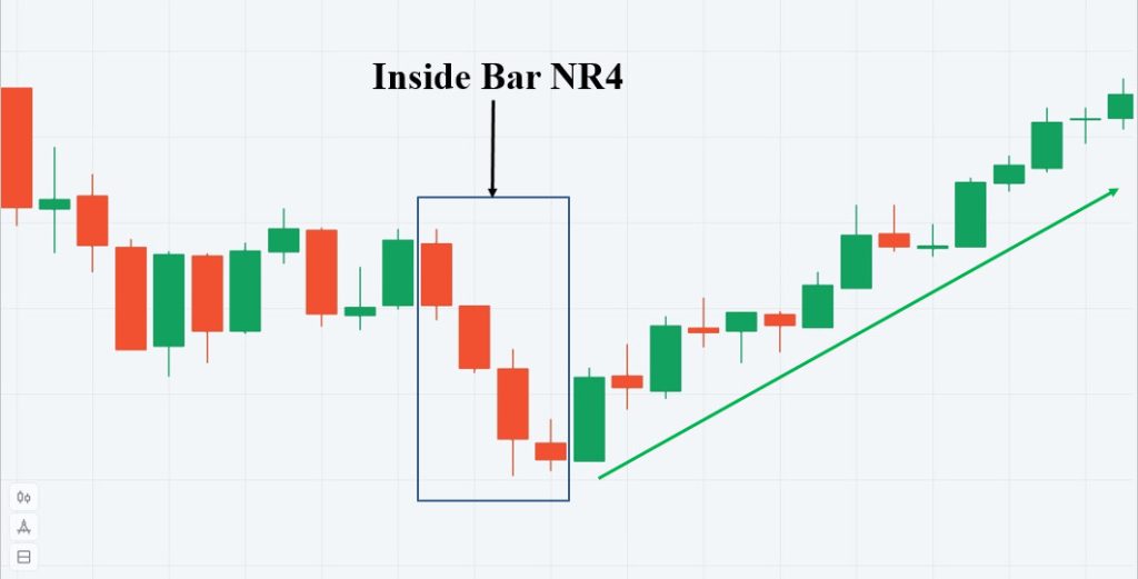 Chiến lược Inside Bar NR4