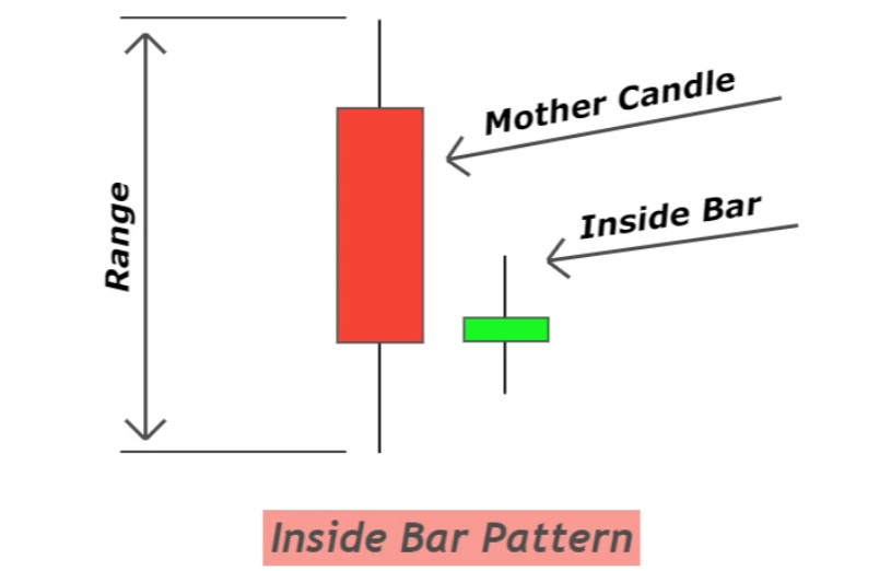 Inside Bar là gì Cách giao dịch với mô hình nến Inside Bar