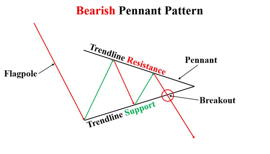 Mô hình giá Bearish Pennant