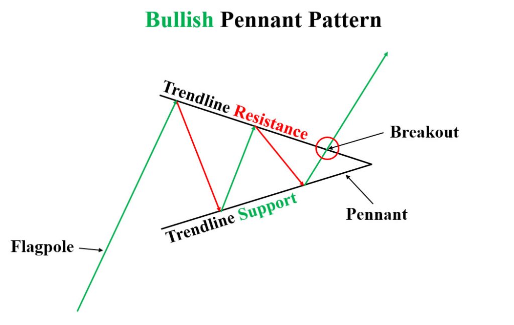 Mô hình giá Bullish Pennant