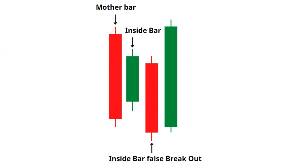 Mô hình Inside Bar False Break