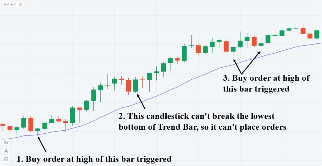 Vào lệnh Buy với chiến lược Trend Bar thất bại