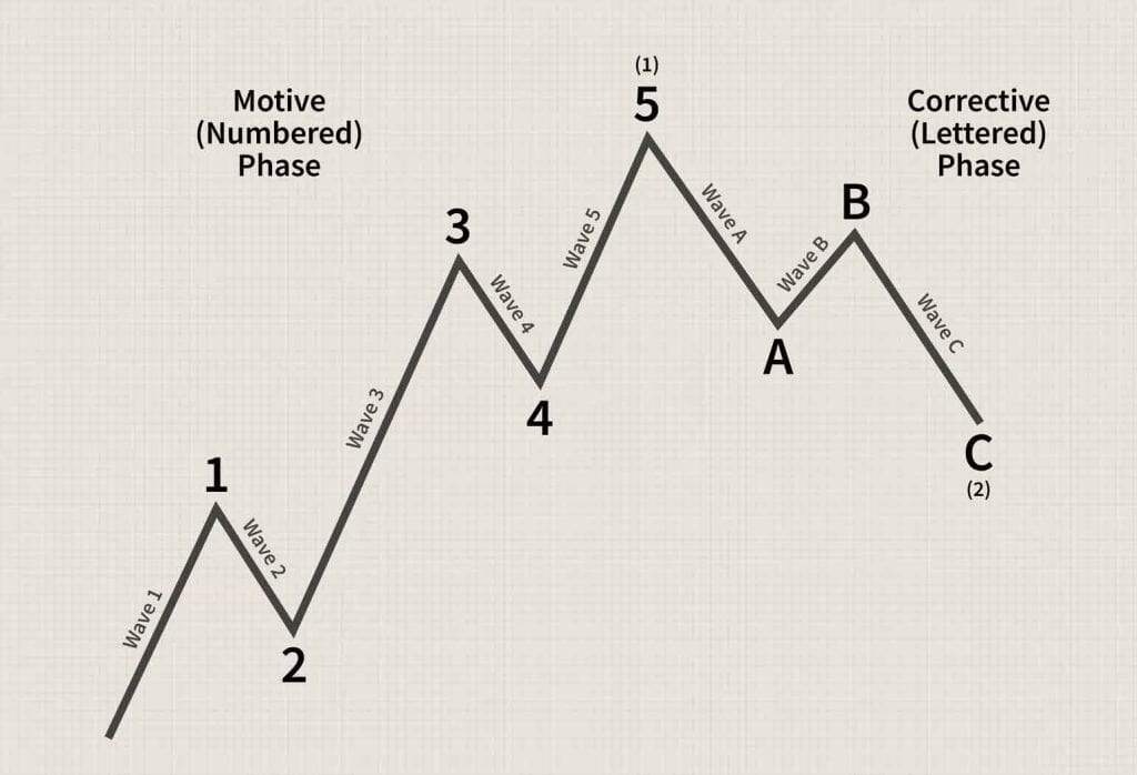 Mô hình 8 sóng Elliott điển hình của thị trường tăng giá