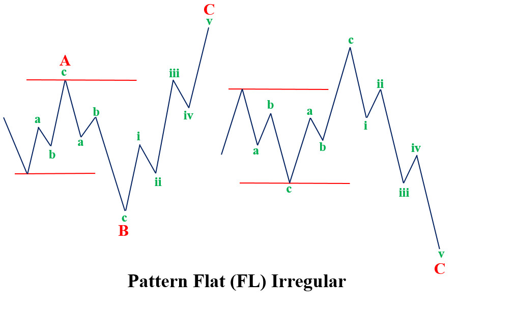 Mô hình Flat Irregular