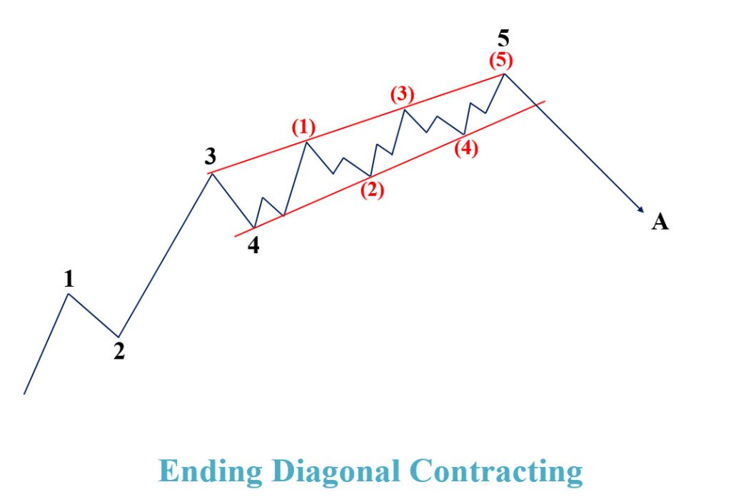 Mô hình sóng Ending Diagonal Contracting
