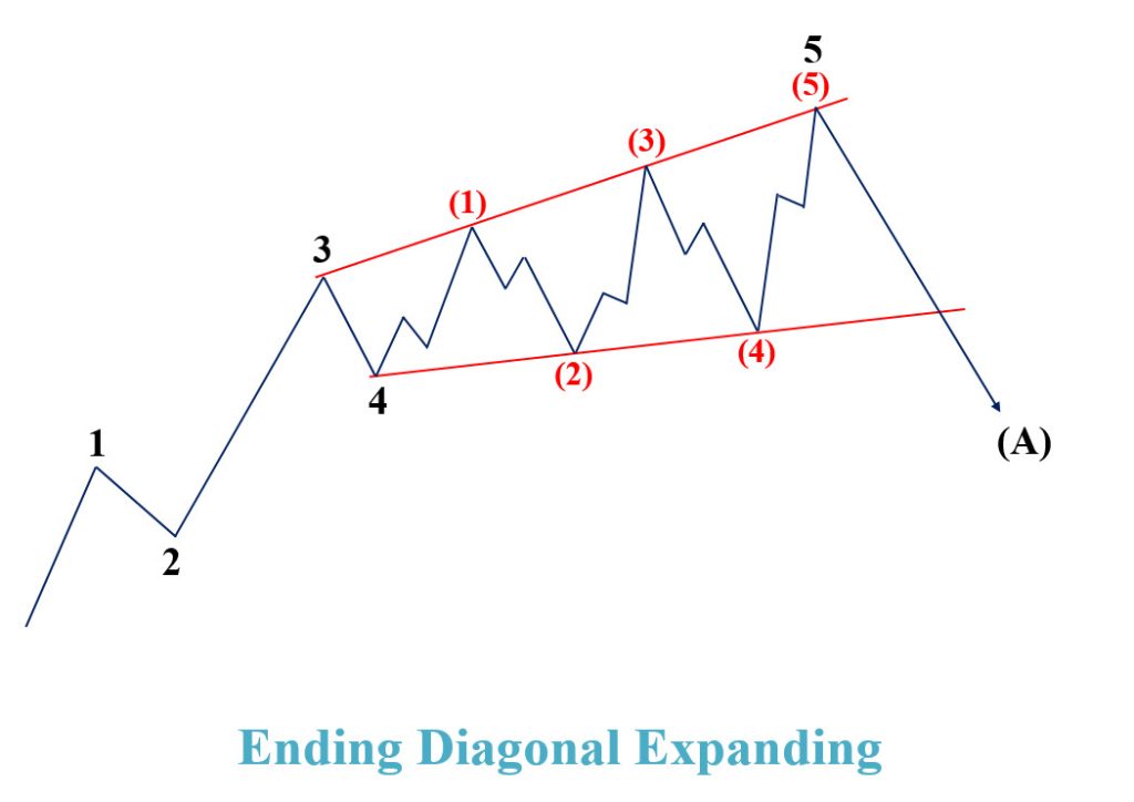 Mô hình sóng Ending Diagonal Expanding