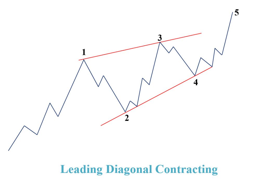 Mô hình sóng Leading Diagonal Contracting
