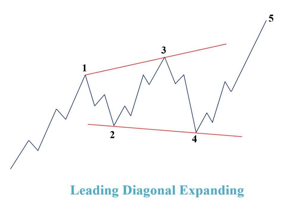 Mô hình sóng Leading Diagonal Expanding