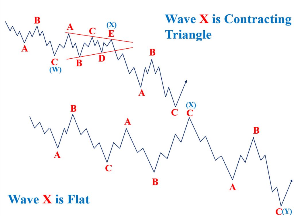 Quy tắc mô hình sóng điều chỉnh Double Zigzag và Triple Zigzag