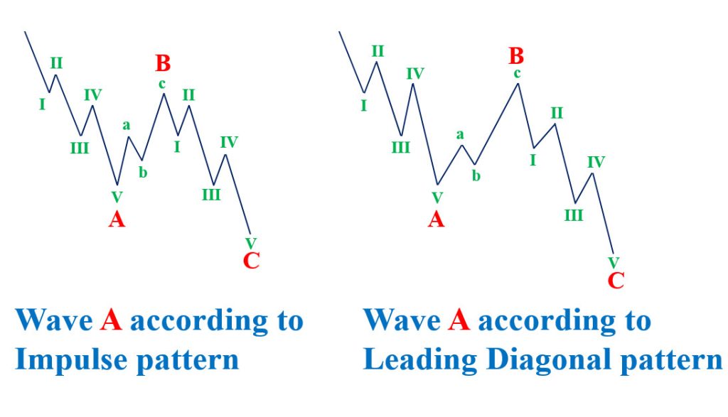 Mô hình sóng điều chỉnh corrective wave là gì Cấu trúc  quy tắc