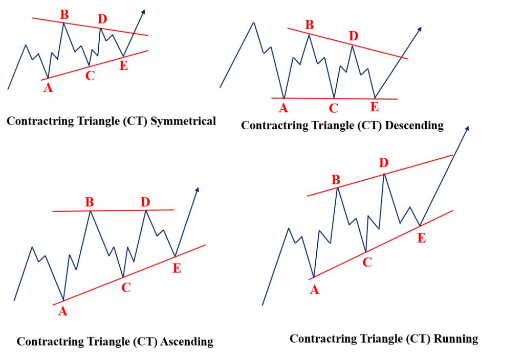 Các biến thể của mô hình sóng điều chỉnh Contracting Triangle