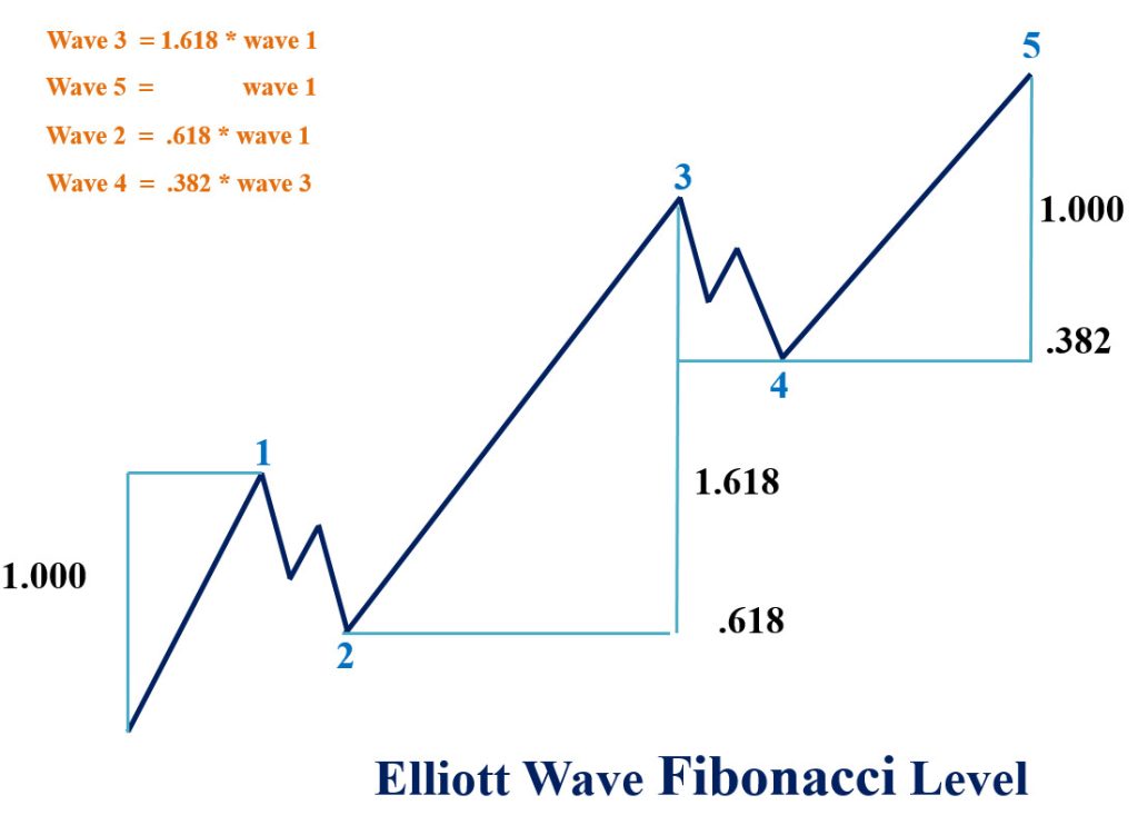 Elliott wave Fibonacci Levels