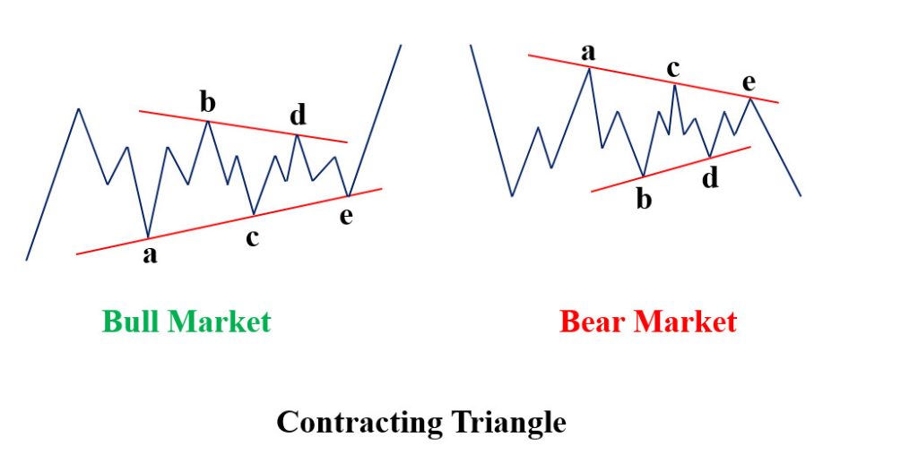 Mô hình sóng điều chỉnh Contracting Triangle