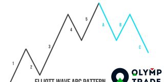 Mối quan hệ giữa Fibonacci với sóng điều chỉnh của Elliott