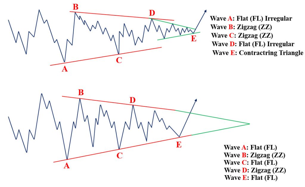 Quy tắc của mô hình sóng Contracting Triangle