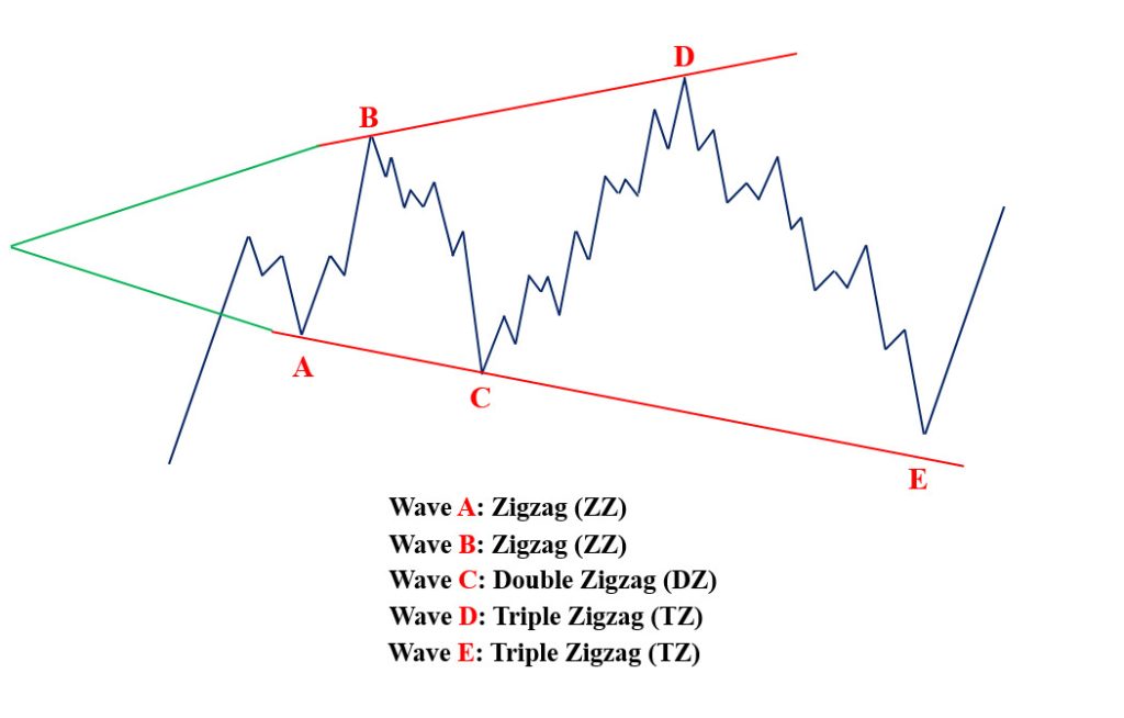 Quy tắc của mô hình sóng Expanding Triangle