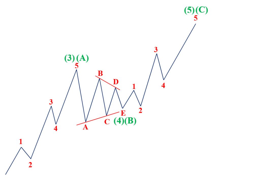 Sóng A của mô hình Contracting Triangle