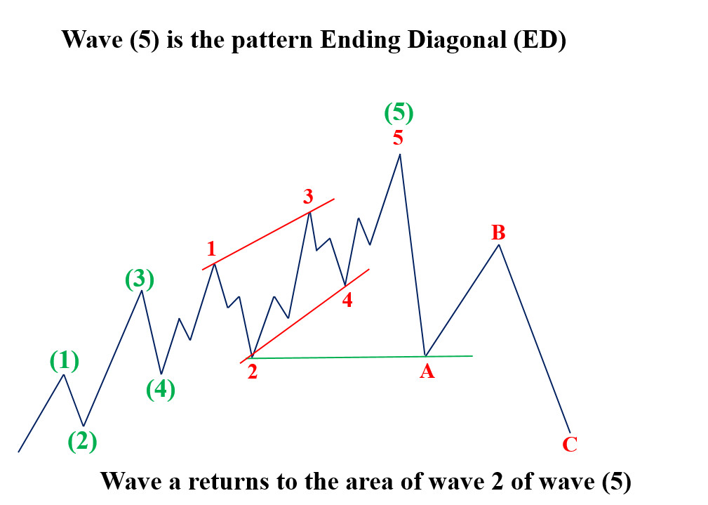 Sóng A trong mô hình Ending Diagonal