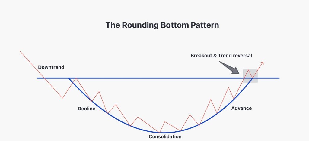 Đặc điểm của Rounding Bottom